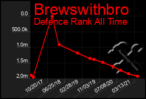 Total Graph of Brewswithbro