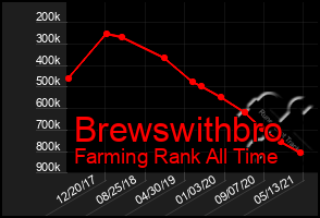 Total Graph of Brewswithbro