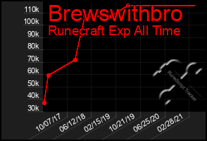 Total Graph of Brewswithbro