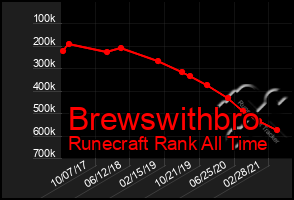 Total Graph of Brewswithbro