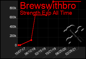 Total Graph of Brewswithbro