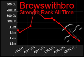 Total Graph of Brewswithbro