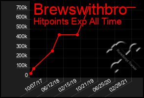 Total Graph of Brewswithbro