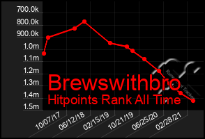 Total Graph of Brewswithbro