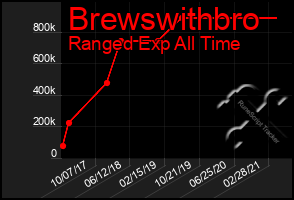 Total Graph of Brewswithbro