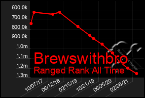 Total Graph of Brewswithbro