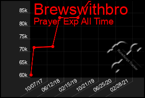 Total Graph of Brewswithbro