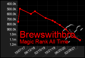 Total Graph of Brewswithbro