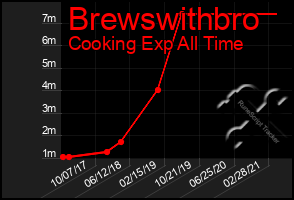 Total Graph of Brewswithbro