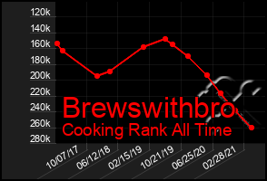 Total Graph of Brewswithbro