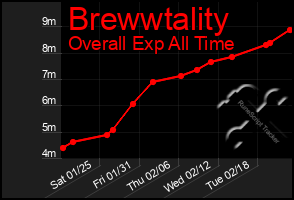 Total Graph of Brewwtality