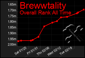 Total Graph of Brewwtality