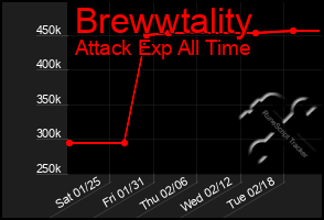 Total Graph of Brewwtality