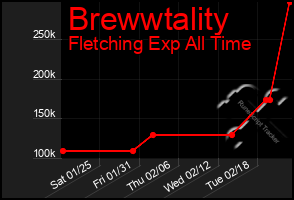 Total Graph of Brewwtality