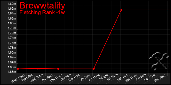 Last 7 Days Graph of Brewwtality