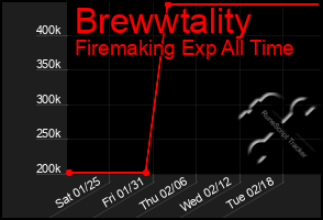 Total Graph of Brewwtality