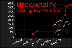 Total Graph of Brewwtality