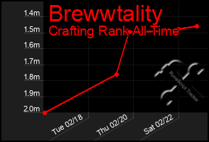 Total Graph of Brewwtality