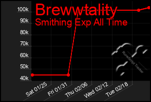 Total Graph of Brewwtality