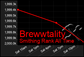 Total Graph of Brewwtality