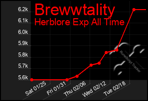 Total Graph of Brewwtality