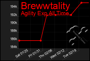 Total Graph of Brewwtality