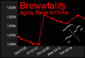 Total Graph of Brewwtality