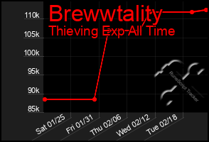 Total Graph of Brewwtality