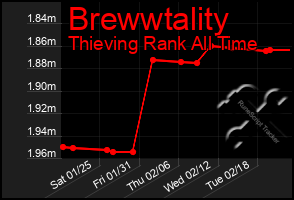 Total Graph of Brewwtality