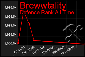 Total Graph of Brewwtality