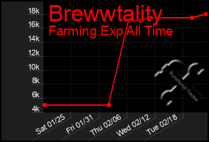 Total Graph of Brewwtality