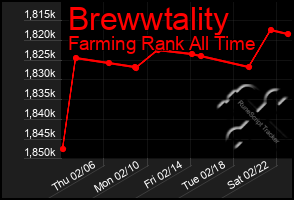 Total Graph of Brewwtality