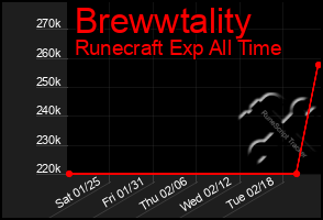 Total Graph of Brewwtality