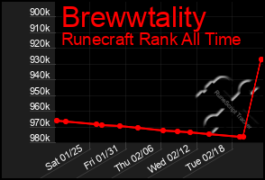 Total Graph of Brewwtality