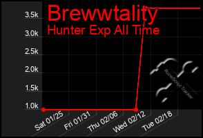 Total Graph of Brewwtality