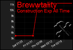 Total Graph of Brewwtality