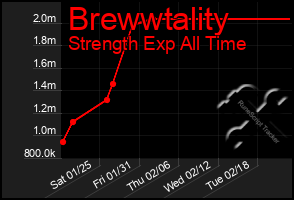 Total Graph of Brewwtality