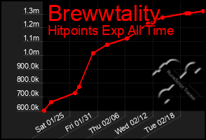 Total Graph of Brewwtality