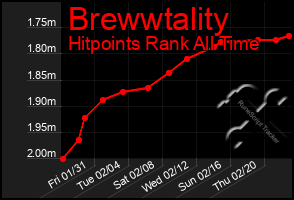 Total Graph of Brewwtality