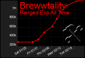 Total Graph of Brewwtality