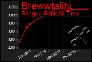 Total Graph of Brewwtality