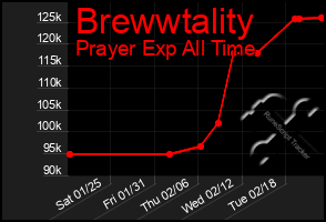 Total Graph of Brewwtality