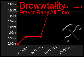 Total Graph of Brewwtality