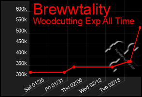 Total Graph of Brewwtality