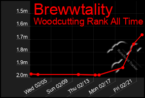 Total Graph of Brewwtality