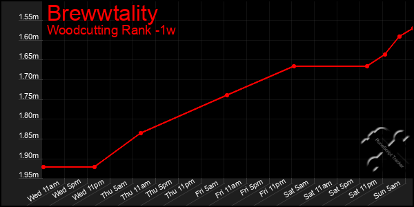 Last 7 Days Graph of Brewwtality