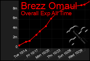 Total Graph of Brezz Omaul