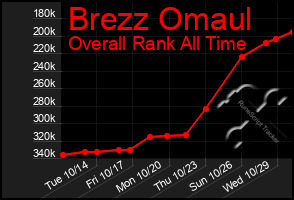 Total Graph of Brezz Omaul