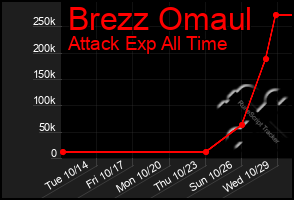 Total Graph of Brezz Omaul