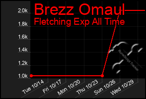 Total Graph of Brezz Omaul